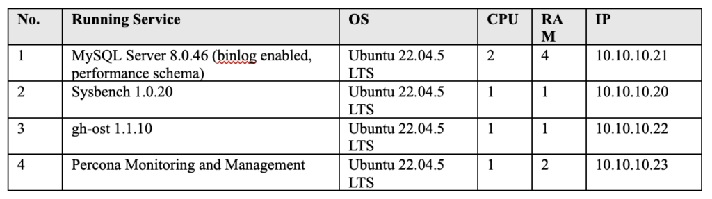 Setting Up the Test Environment